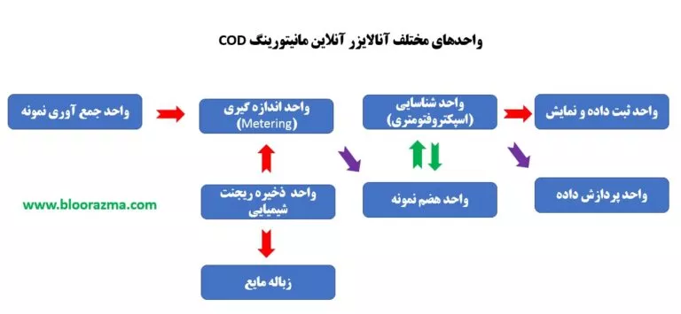 بخش های کلیدی آنالایزر آنلاین مانیتورینگ COD